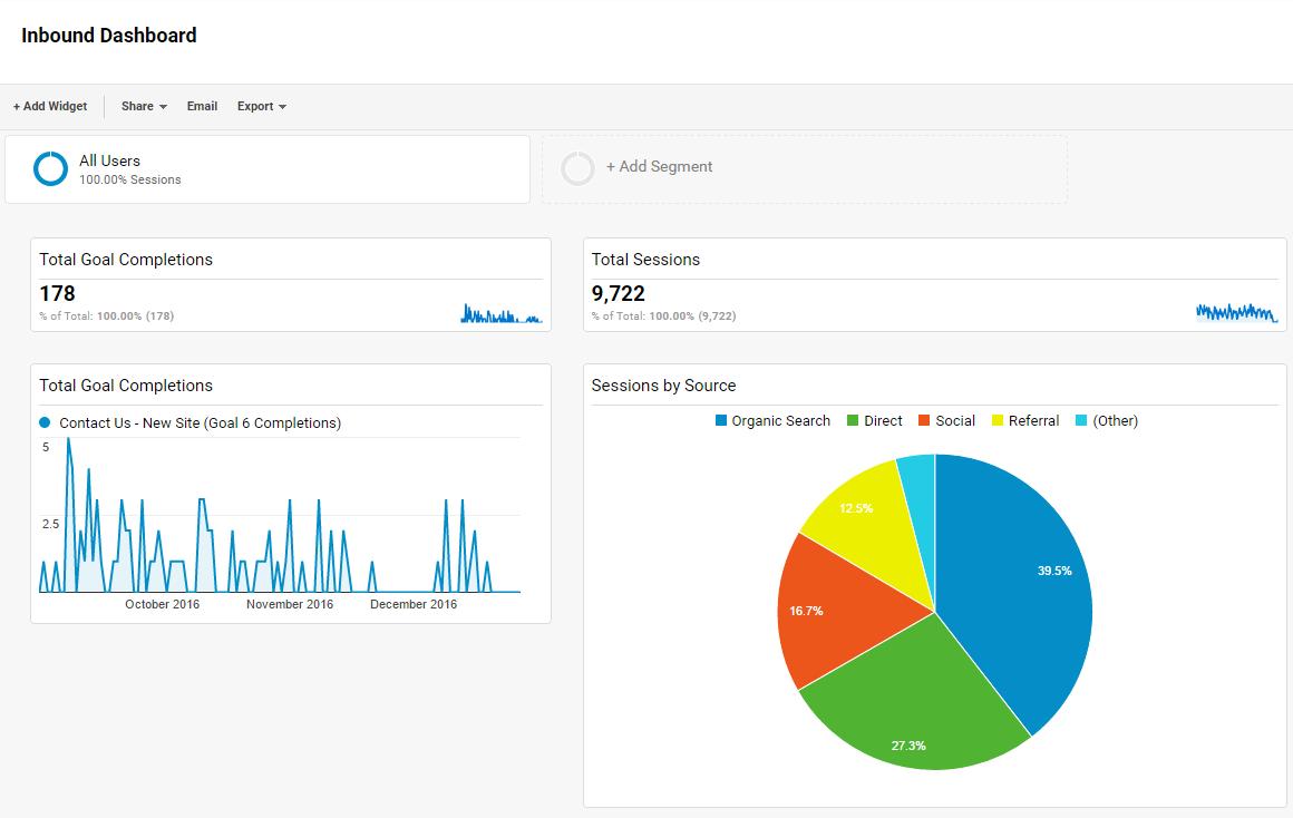 Google Analytics Dashboard